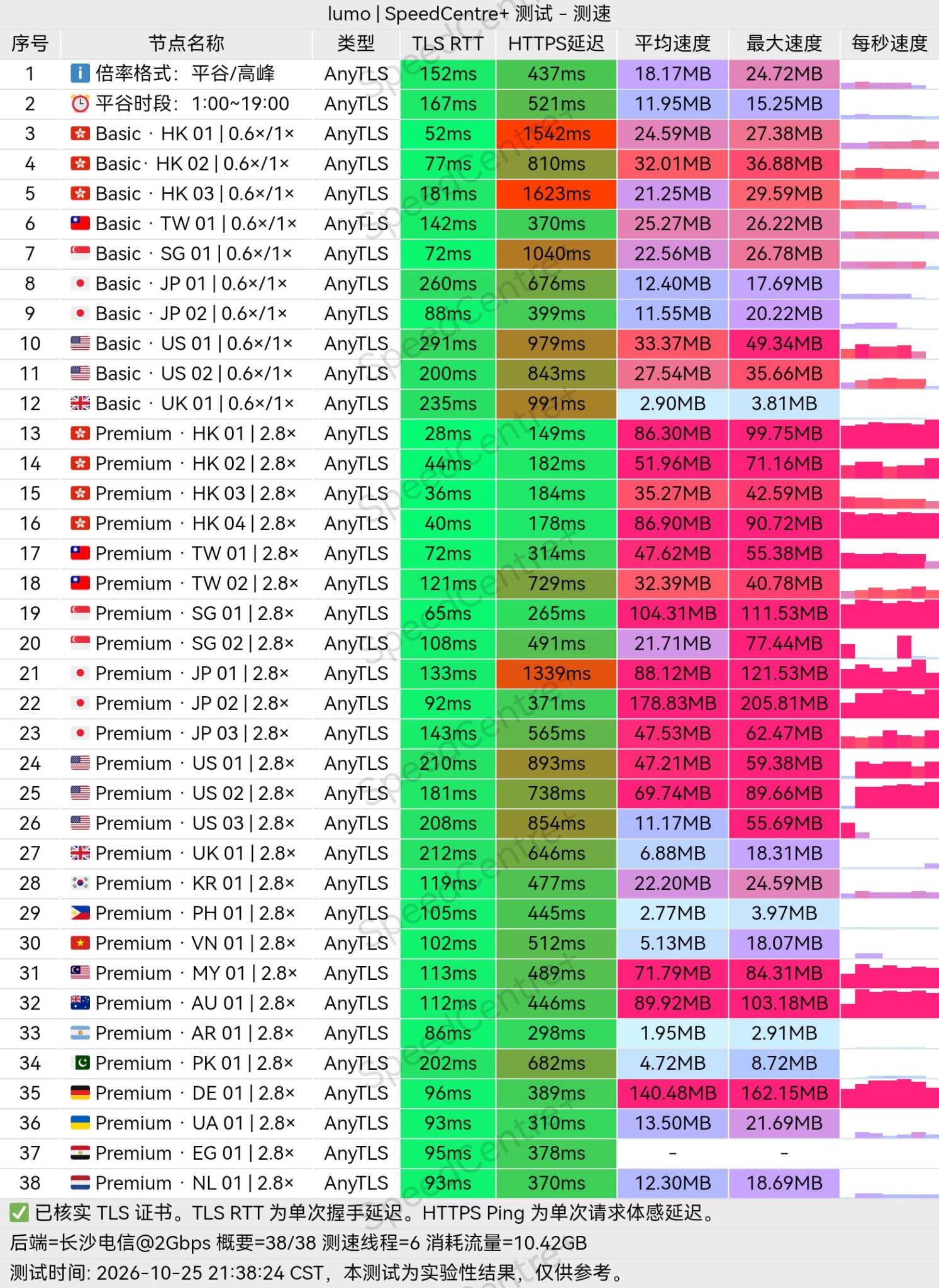 User-supplied Lumo test: Changsha China Telecom 2 Gbps, timestamp 2026-10-25 21:38:24 CST