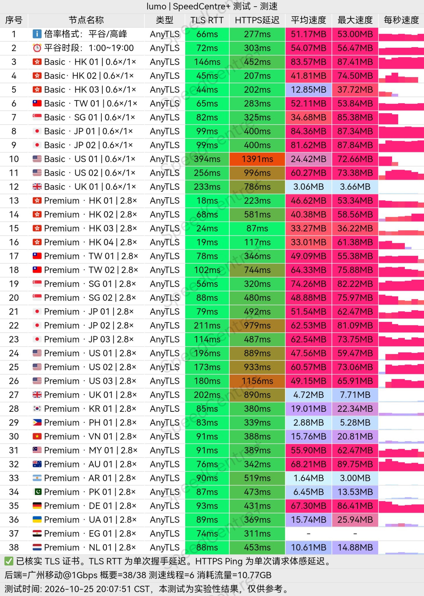 User-supplied Lumo test: Guangzhou China Mobile 1 Gbps, timestamp 2026-10-25 20:07:51 CST